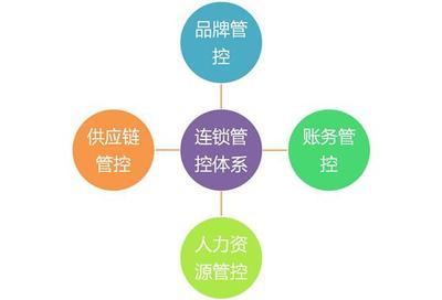 中国酒业连锁之三:连锁管控体系构建 - 周新亮 - 职业日志 - 价值中国网