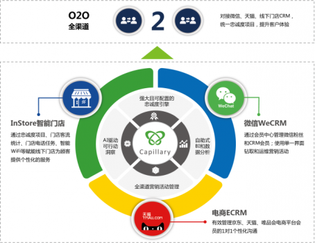 Capillary O2O全渠道CRM如何帮零售品牌解围