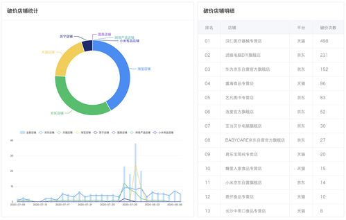 市场产品怎么样管理乱价问题